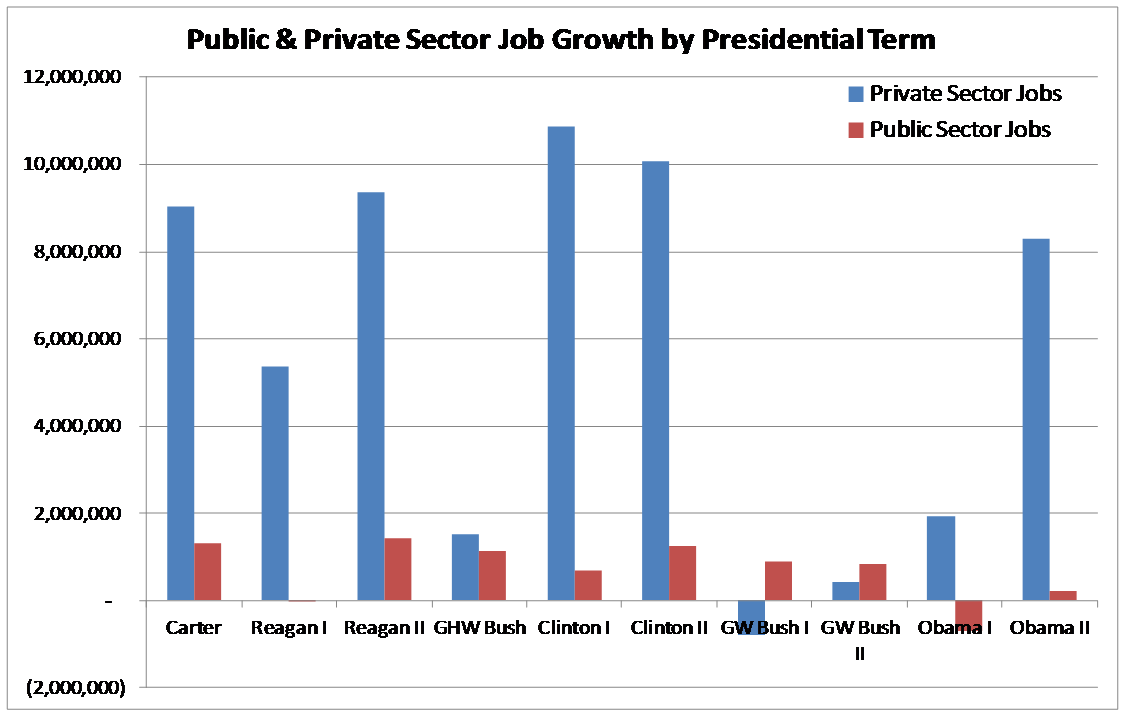 Job Growth Chart